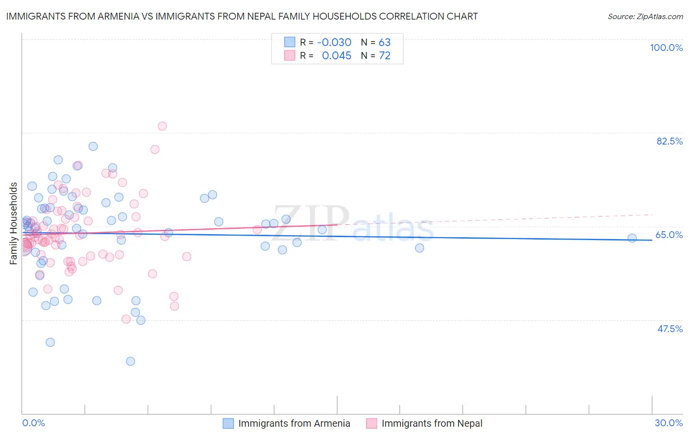 Immigrants from Armenia vs Immigrants from Nepal Family Households