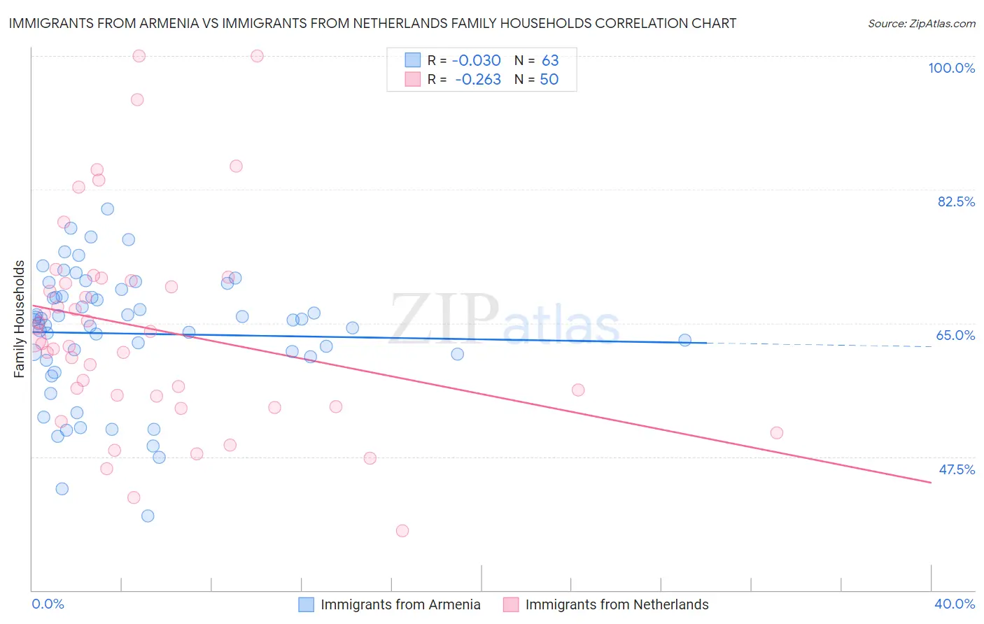 Immigrants from Armenia vs Immigrants from Netherlands Family Households