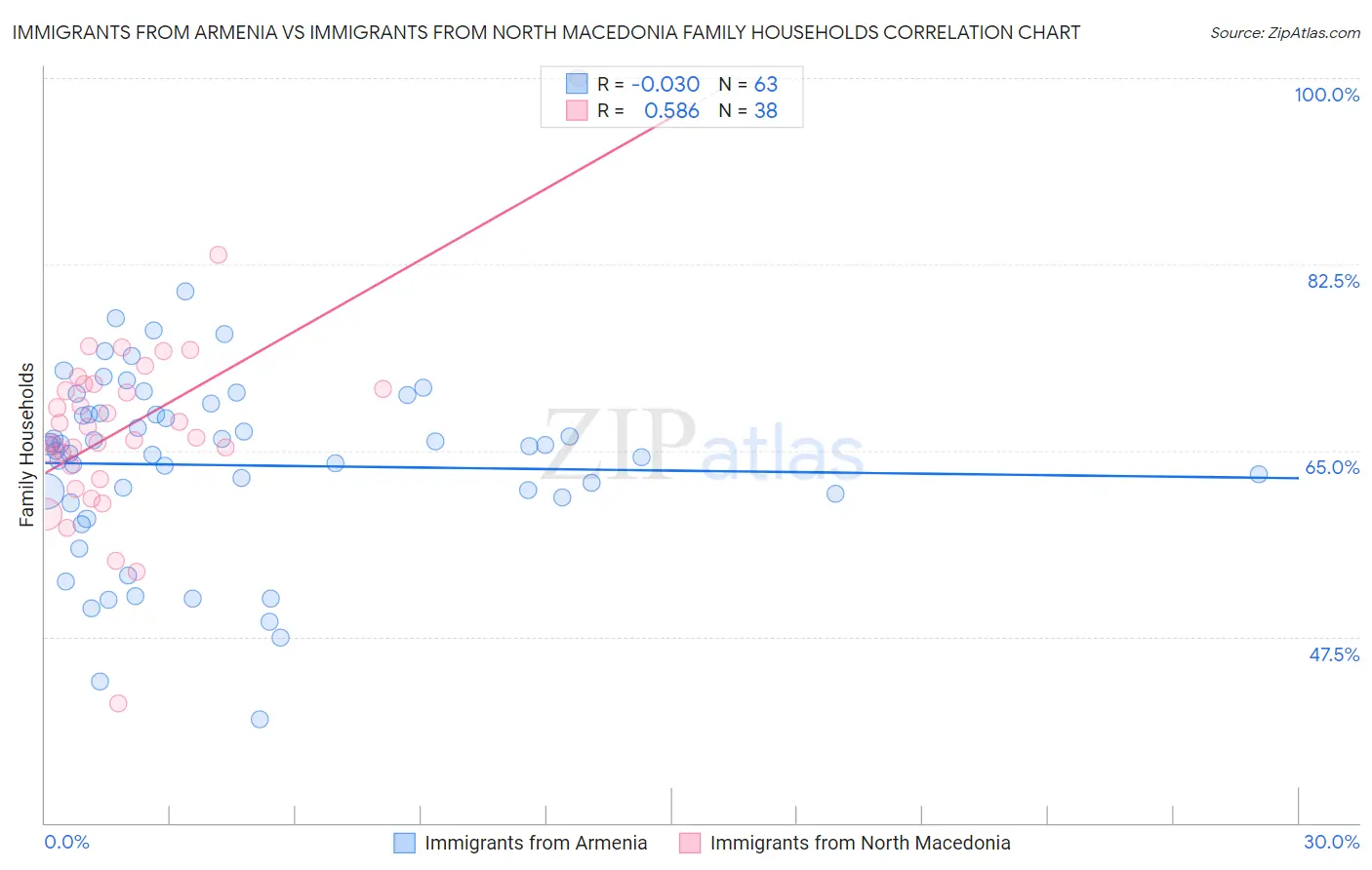 Immigrants from Armenia vs Immigrants from North Macedonia Family Households