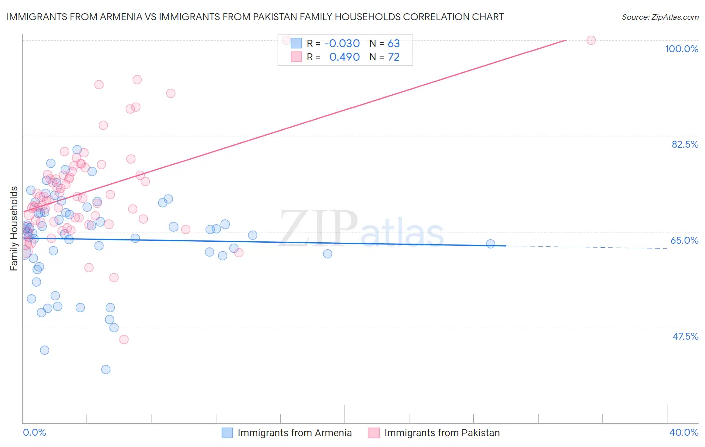 Immigrants from Armenia vs Immigrants from Pakistan Family Households