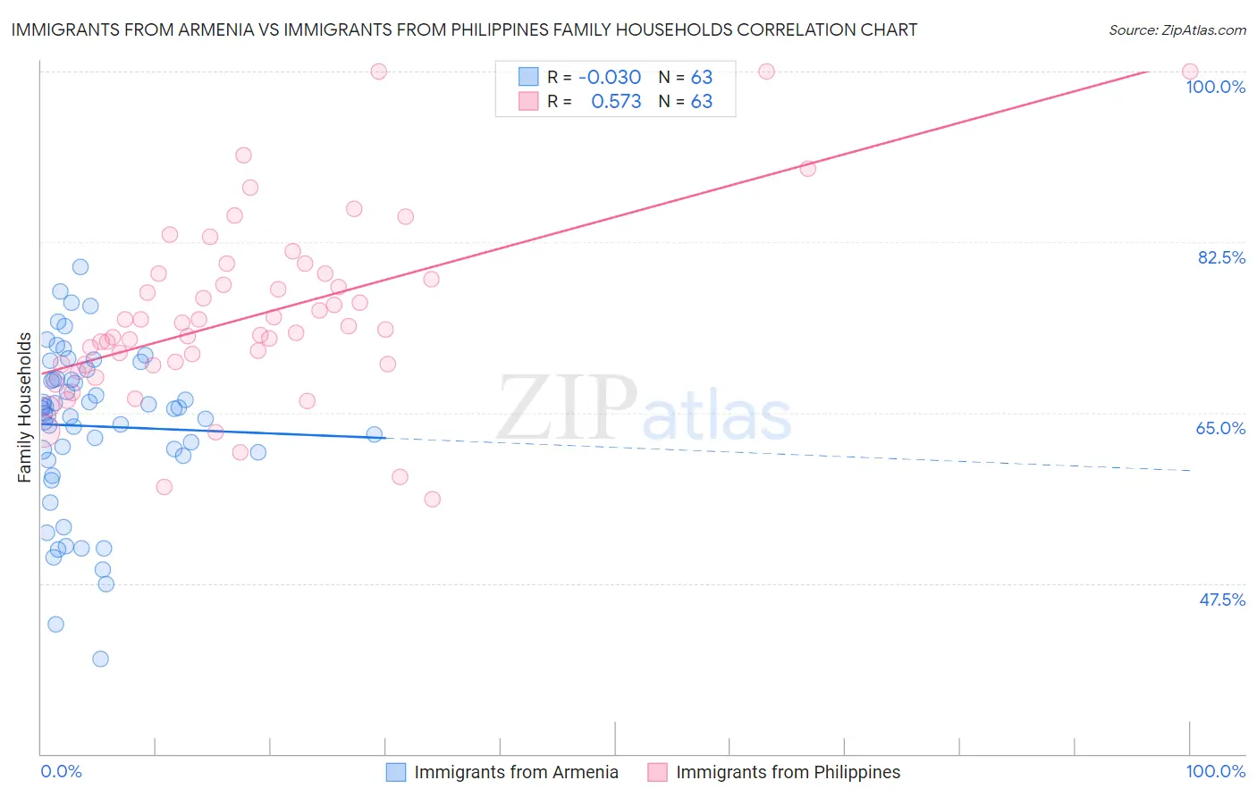 Immigrants from Armenia vs Immigrants from Philippines Family Households