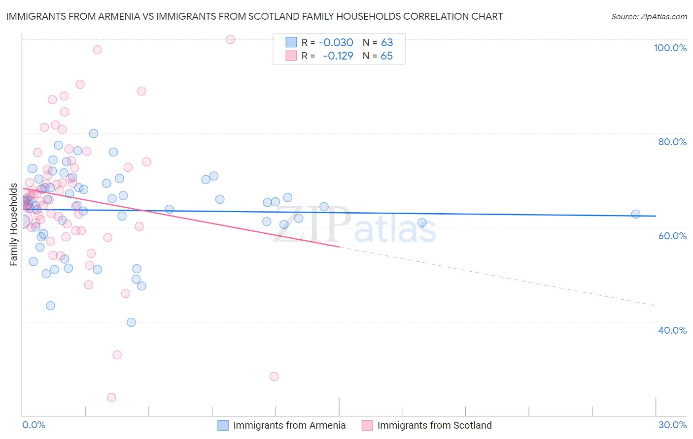 Immigrants from Armenia vs Immigrants from Scotland Family Households