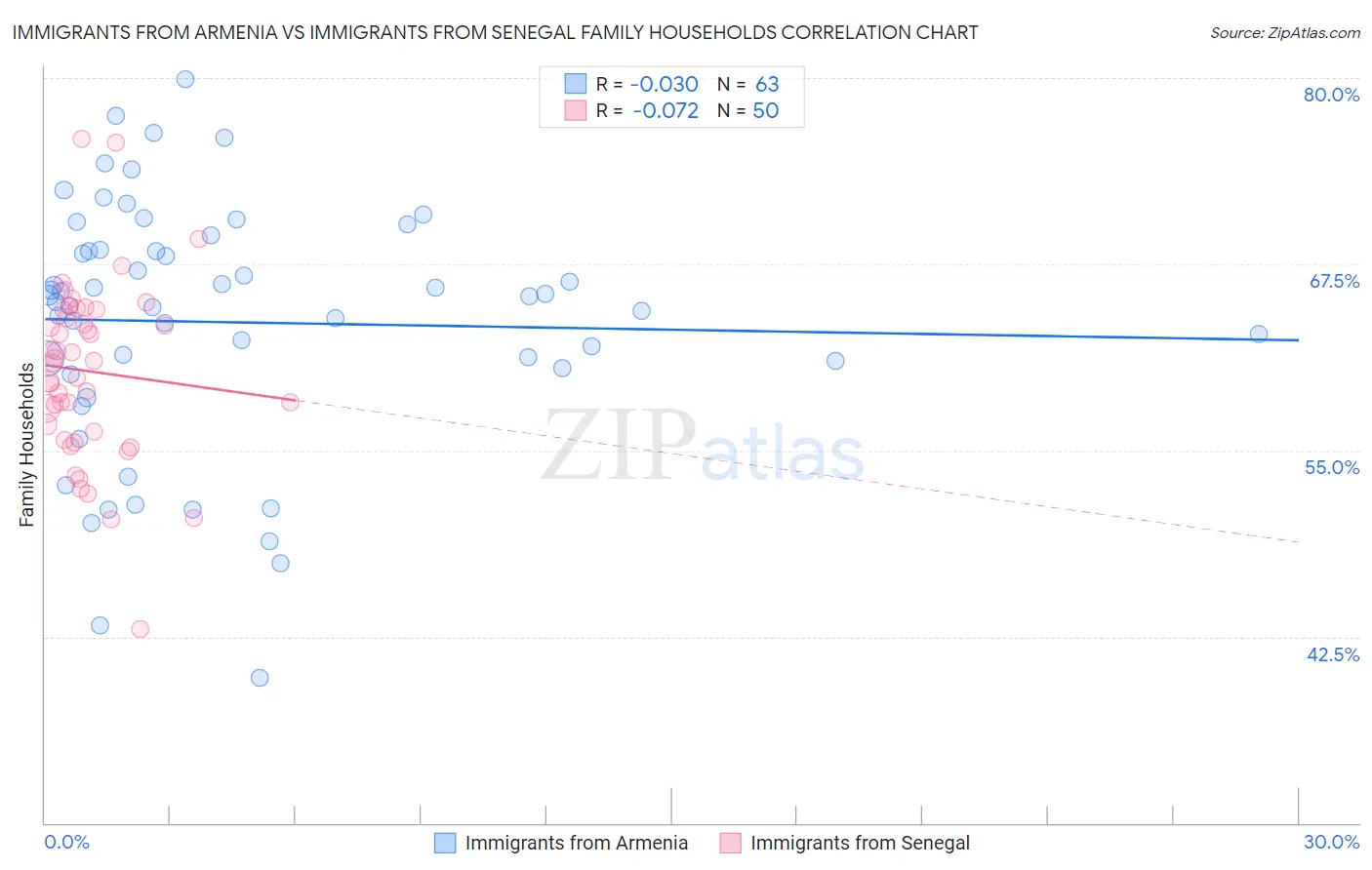 Immigrants from Armenia vs Immigrants from Senegal Family Households