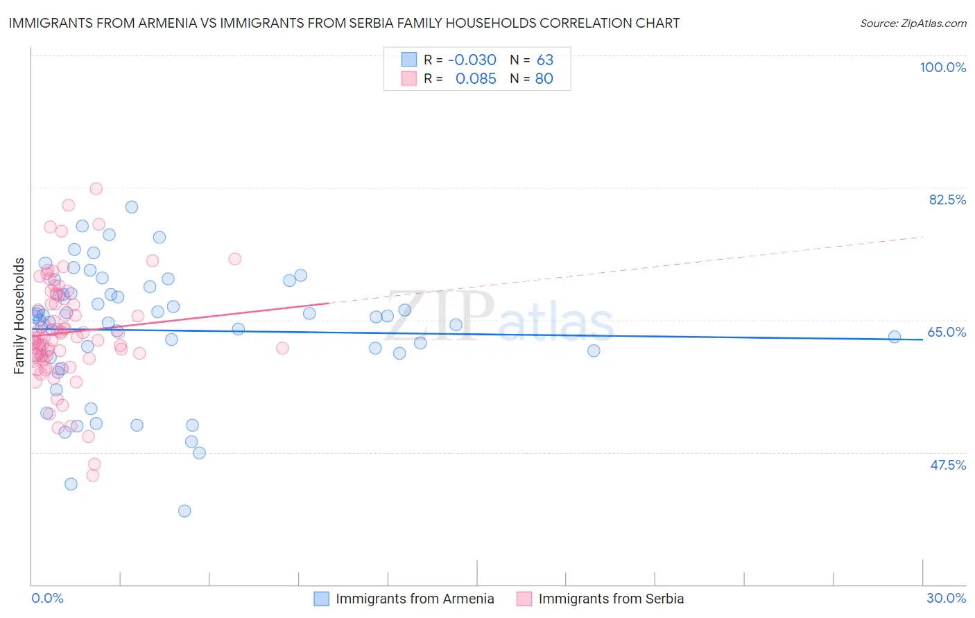 Immigrants from Armenia vs Immigrants from Serbia Family Households