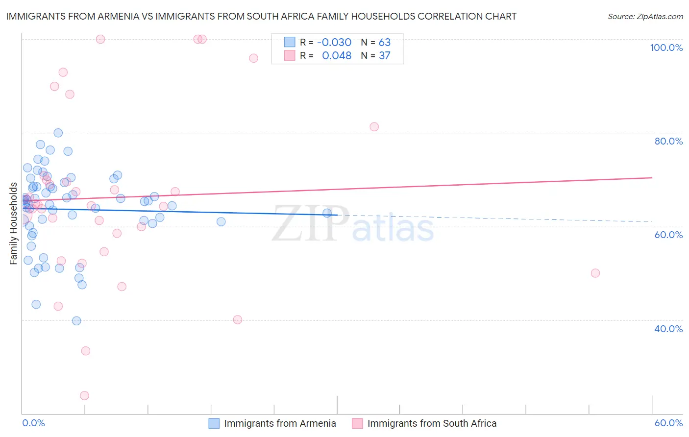 Immigrants from Armenia vs Immigrants from South Africa Family Households