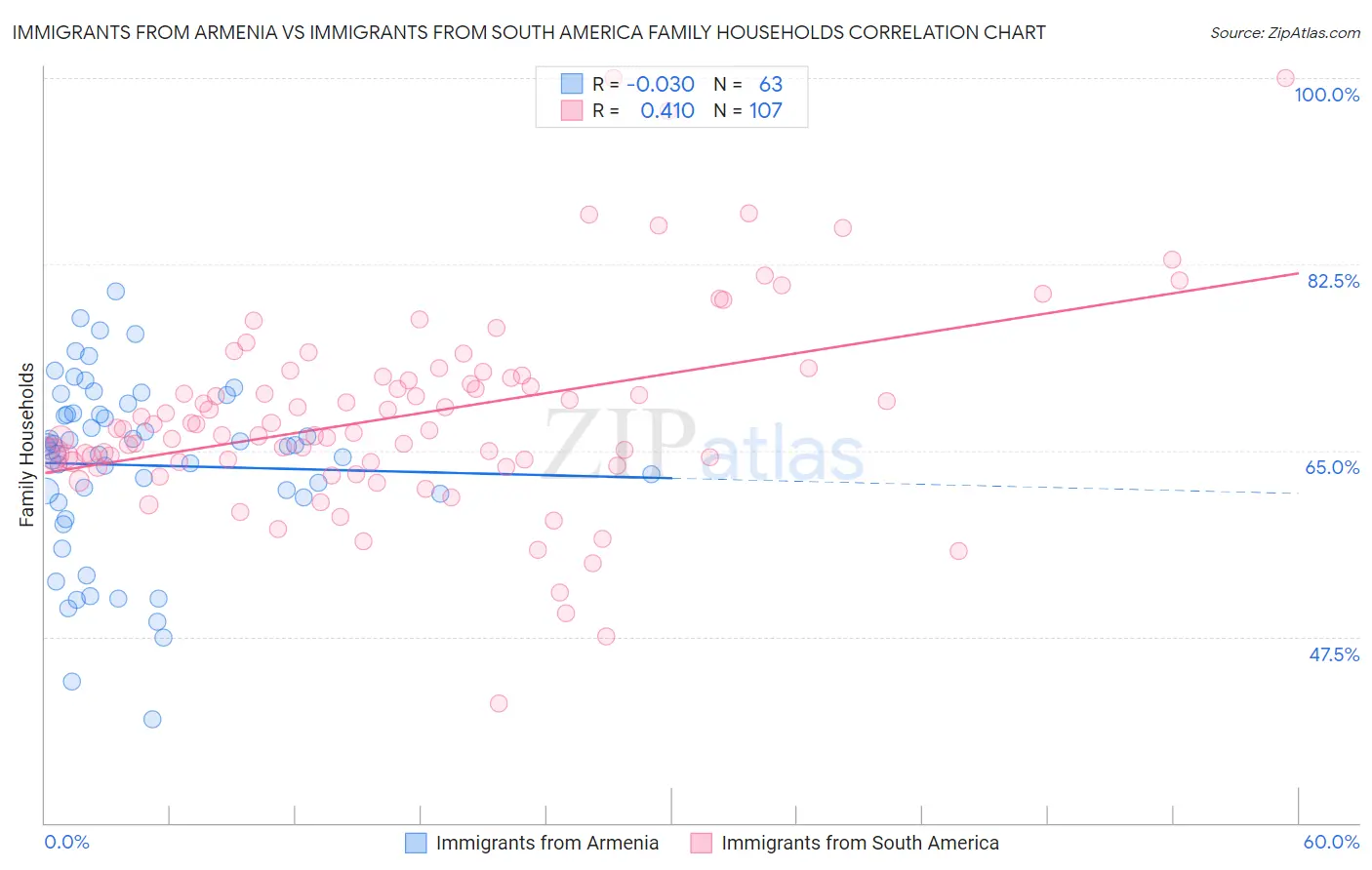 Immigrants from Armenia vs Immigrants from South America Family Households