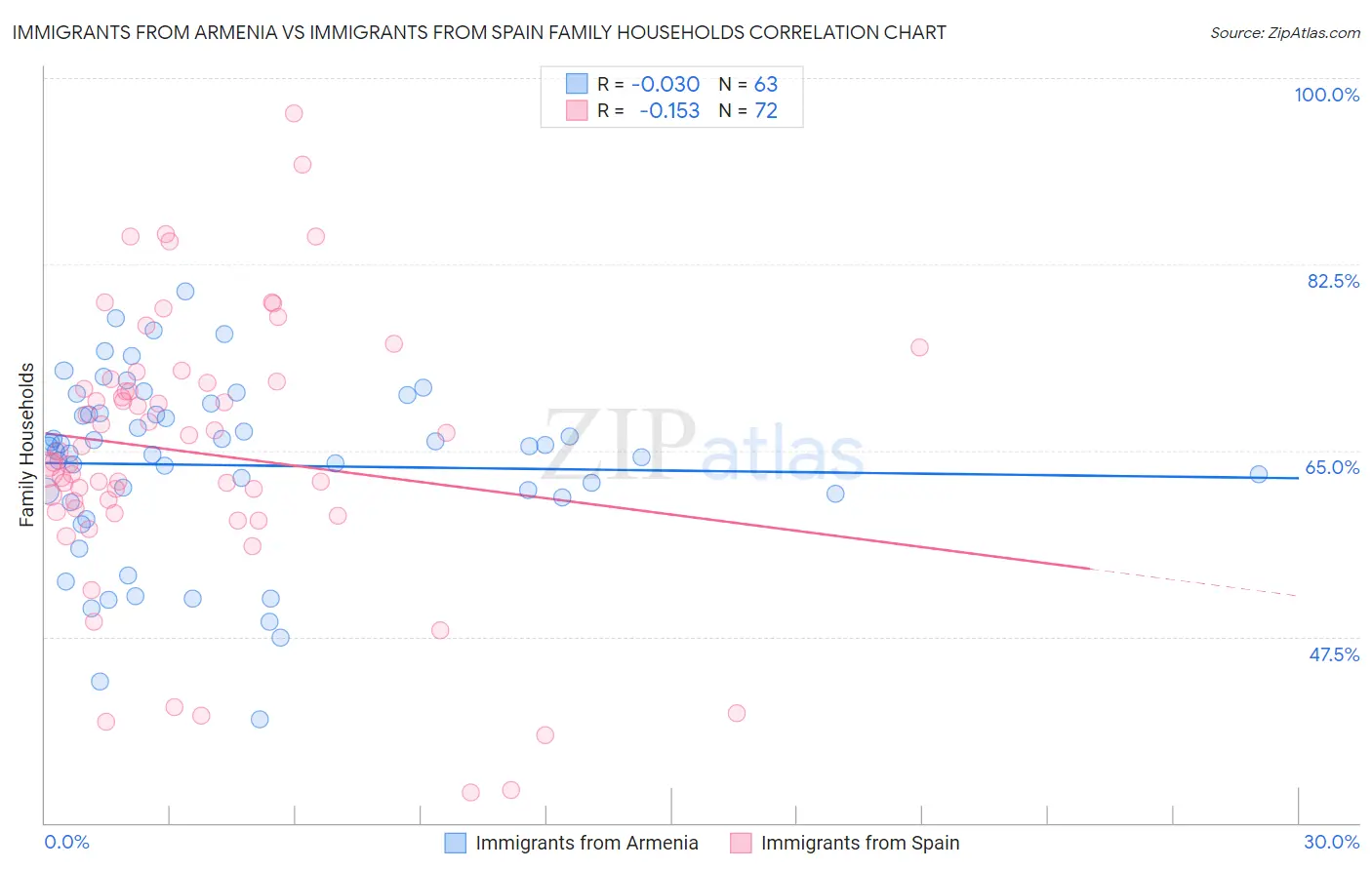 Immigrants from Armenia vs Immigrants from Spain Family Households