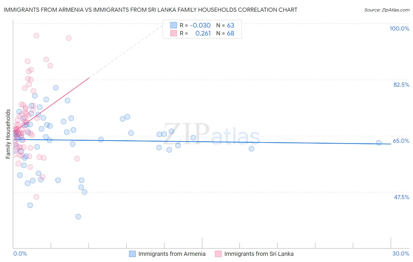 Immigrants from Armenia vs Immigrants from Sri Lanka Family Households
