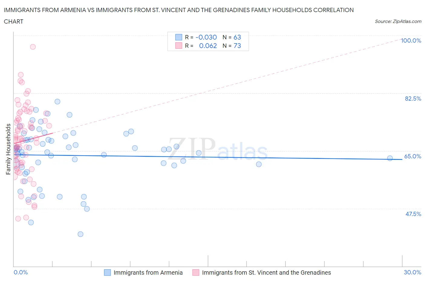 Immigrants from Armenia vs Immigrants from St. Vincent and the Grenadines Family Households