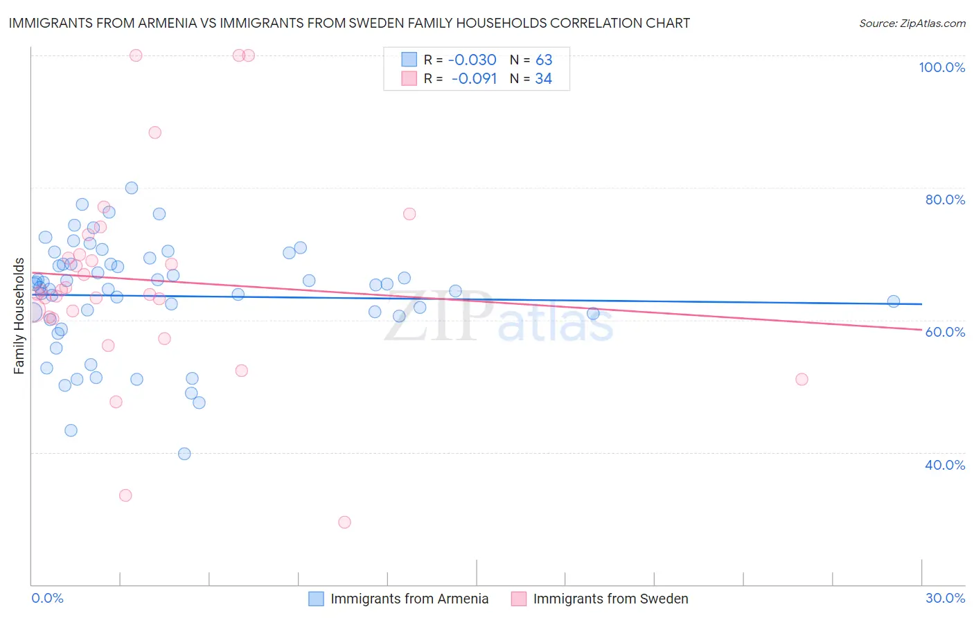 Immigrants from Armenia vs Immigrants from Sweden Family Households