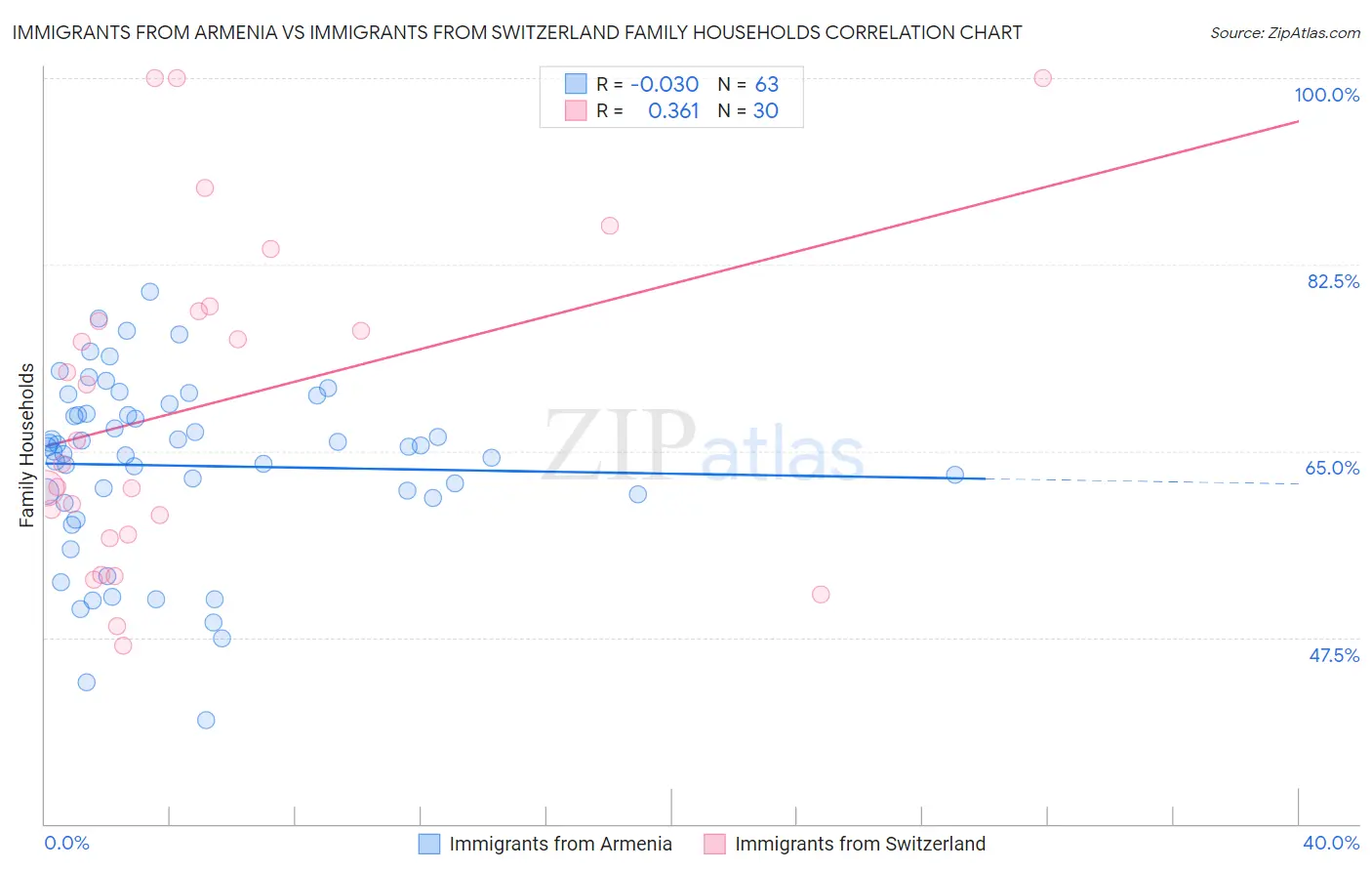 Immigrants from Armenia vs Immigrants from Switzerland Family Households