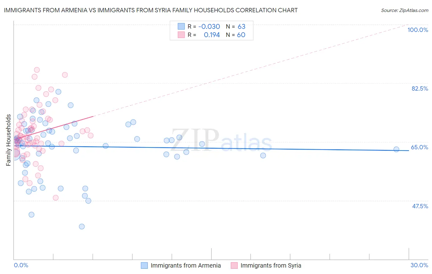 Immigrants from Armenia vs Immigrants from Syria Family Households