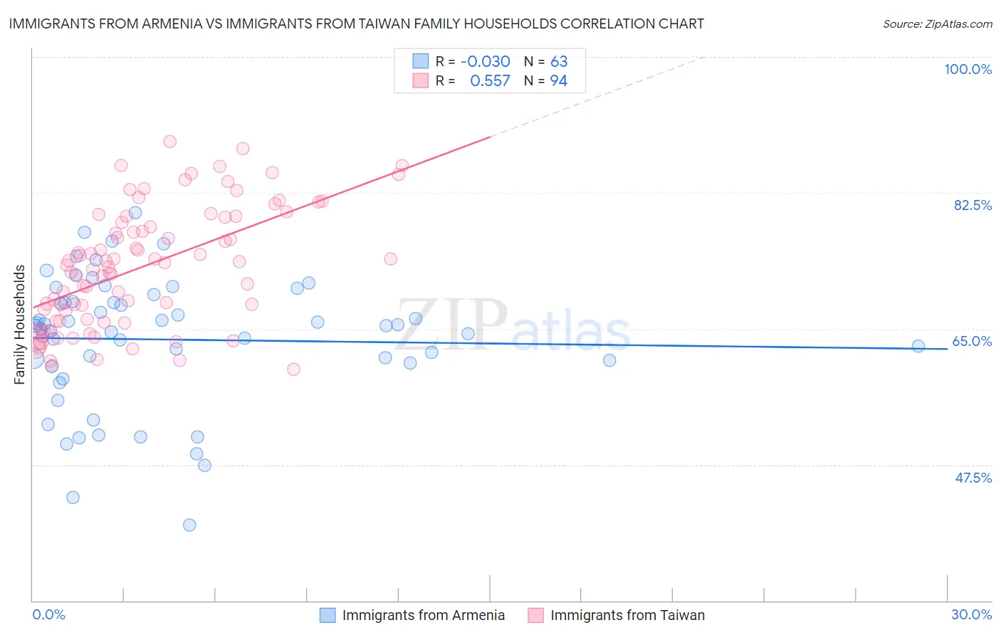 Immigrants from Armenia vs Immigrants from Taiwan Family Households