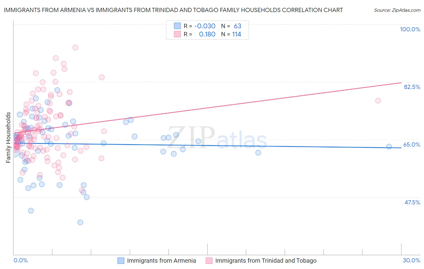 Immigrants from Armenia vs Immigrants from Trinidad and Tobago Family Households