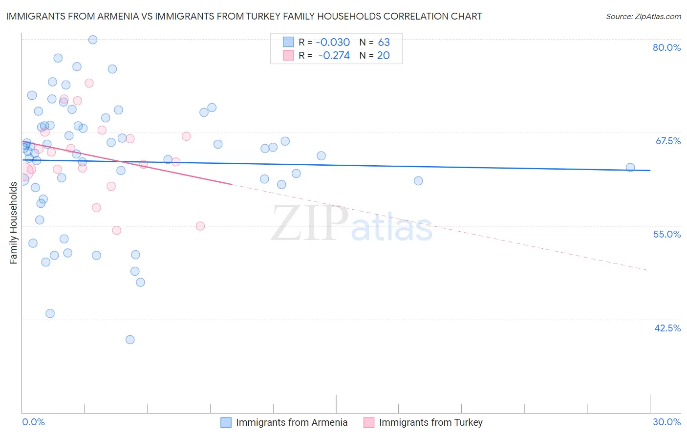 Immigrants from Armenia vs Immigrants from Turkey Family Households