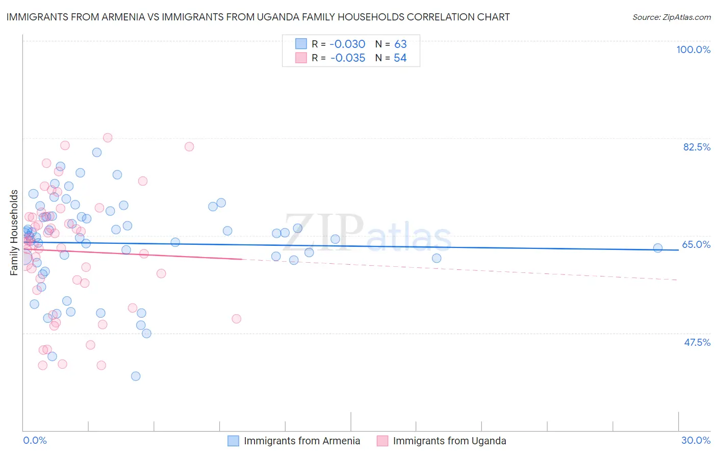 Immigrants from Armenia vs Immigrants from Uganda Family Households