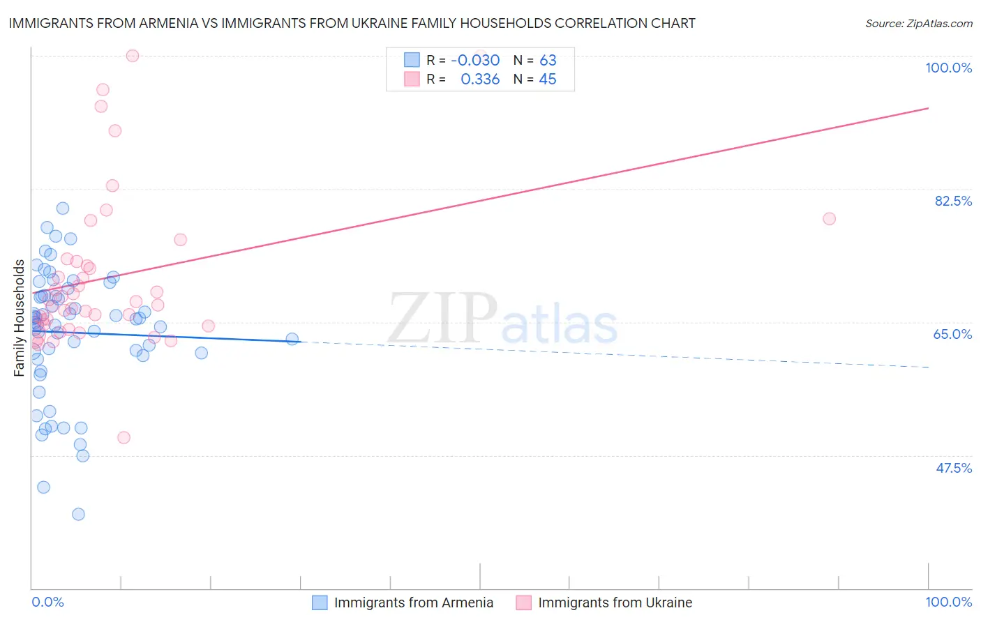 Immigrants from Armenia vs Immigrants from Ukraine Family Households