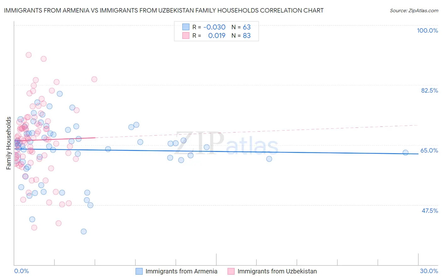 Immigrants from Armenia vs Immigrants from Uzbekistan Family Households