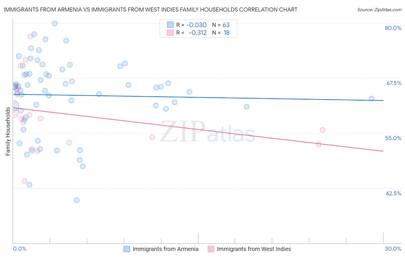 Immigrants from Armenia vs Immigrants from West Indies Family Households