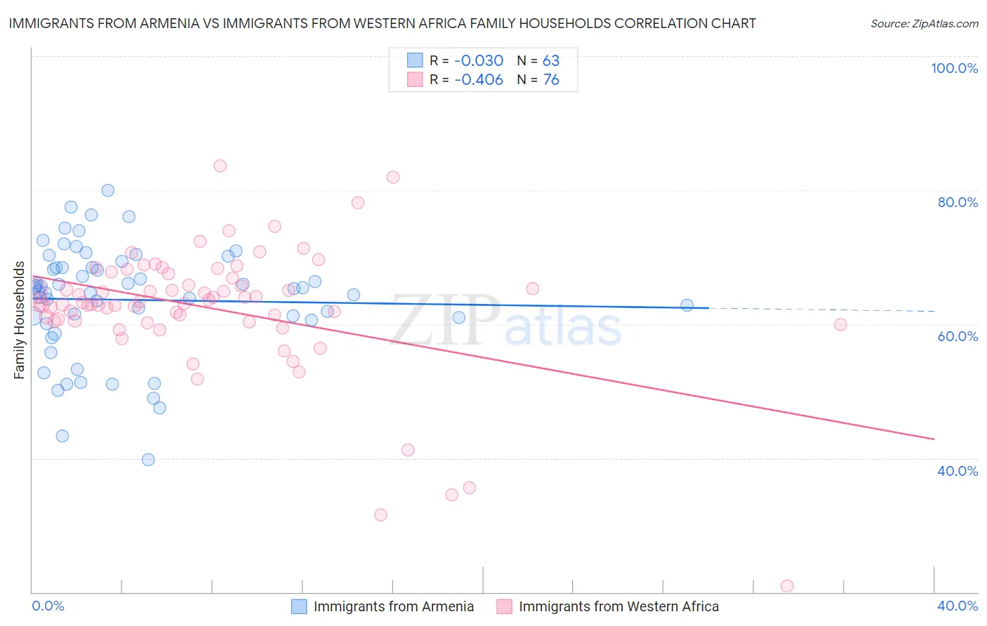 Immigrants from Armenia vs Immigrants from Western Africa Family Households