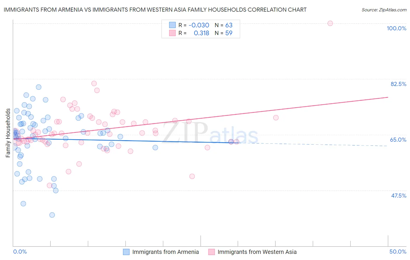 Immigrants from Armenia vs Immigrants from Western Asia Family Households