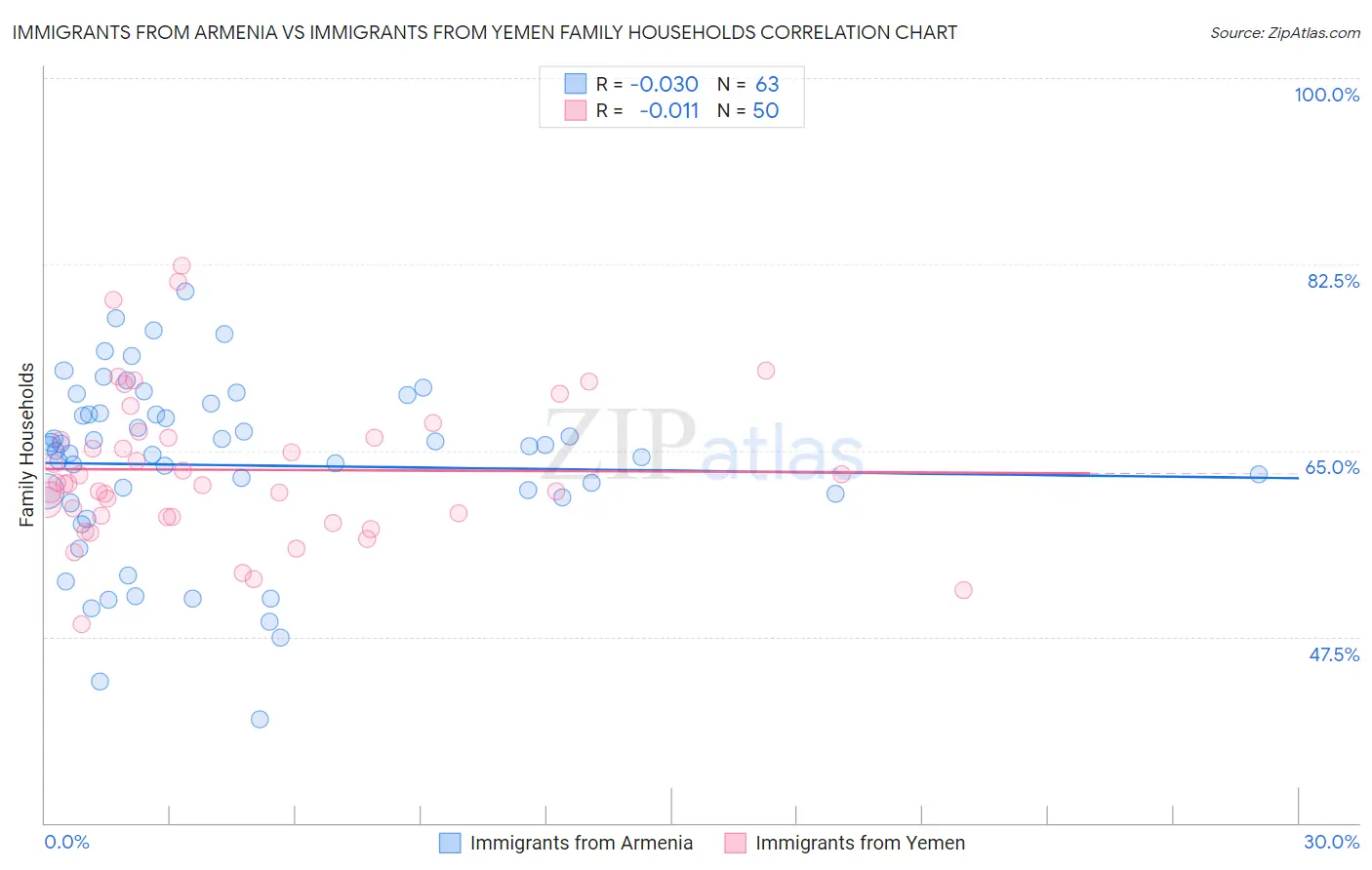Immigrants from Armenia vs Immigrants from Yemen Family Households