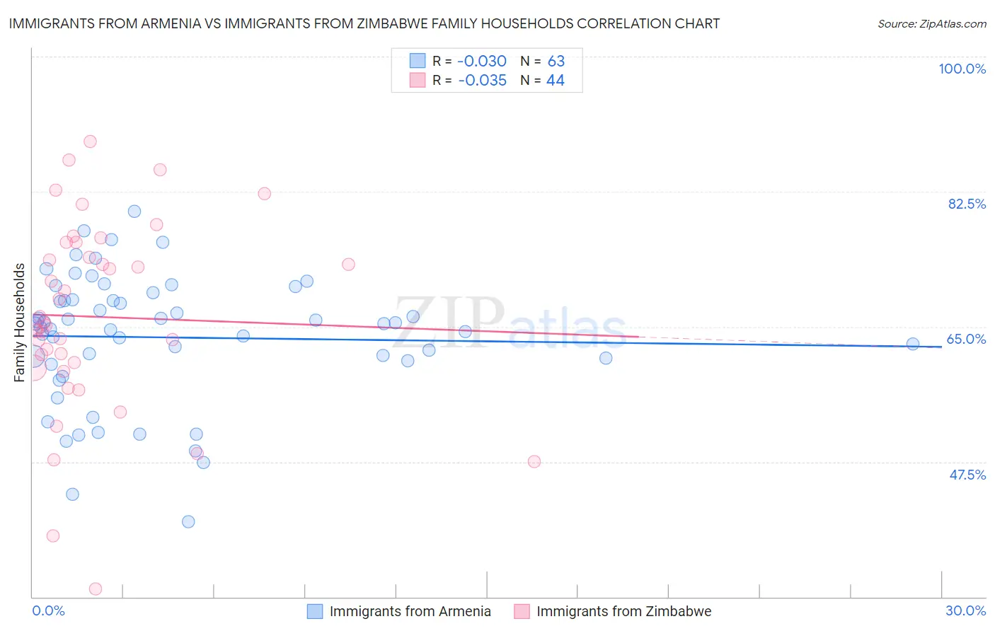 Immigrants from Armenia vs Immigrants from Zimbabwe Family Households