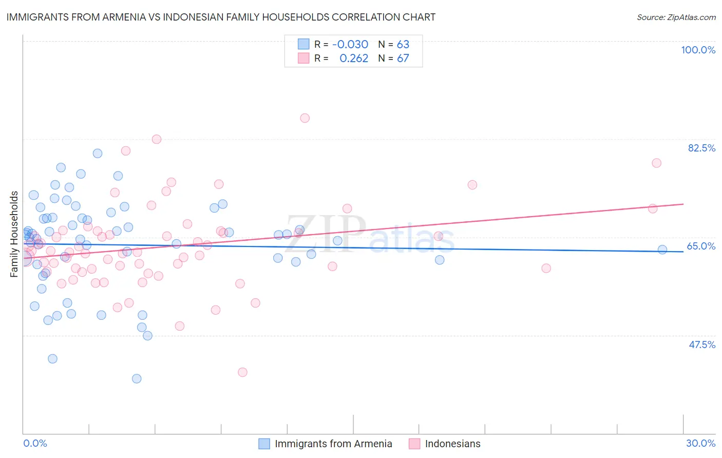 Immigrants from Armenia vs Indonesian Family Households