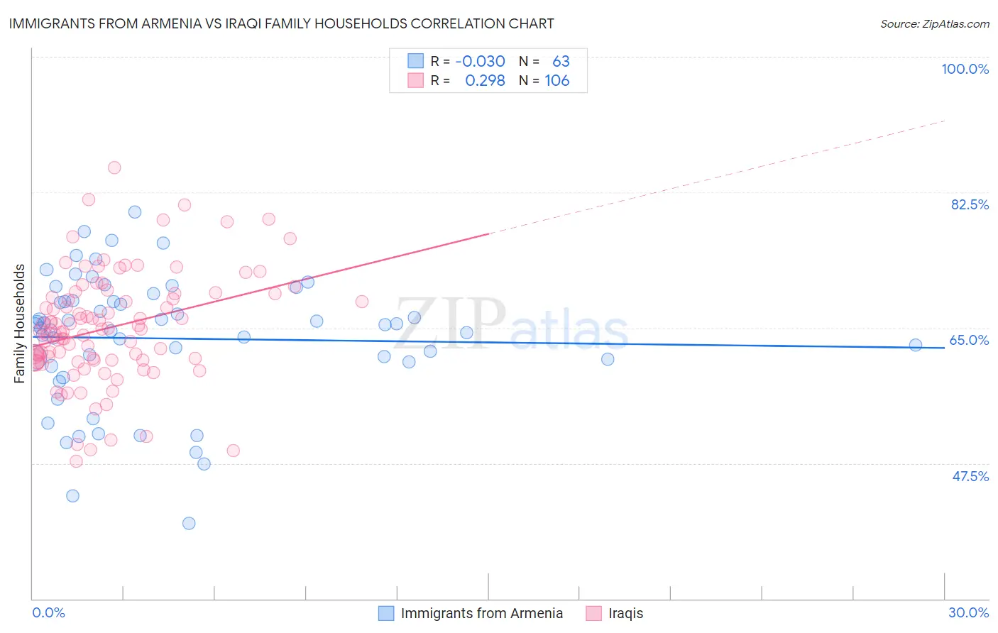 Immigrants from Armenia vs Iraqi Family Households