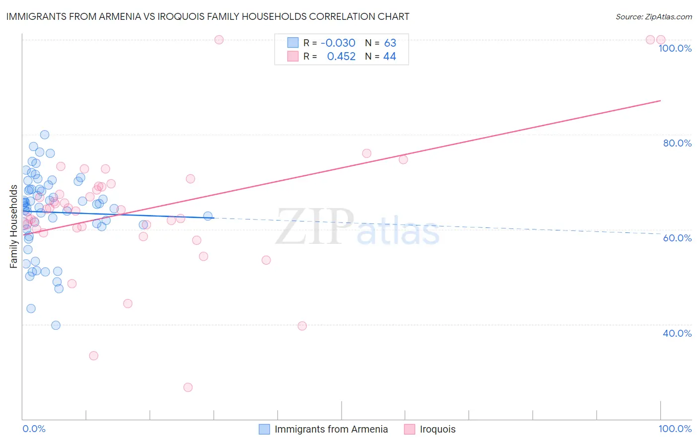 Immigrants from Armenia vs Iroquois Family Households