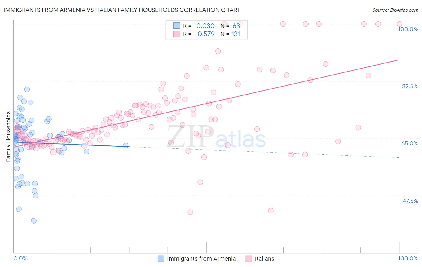 Immigrants from Armenia vs Italian Family Households