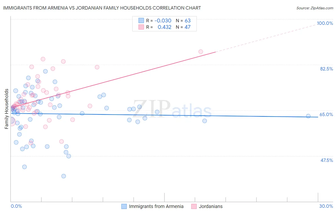 Immigrants from Armenia vs Jordanian Family Households