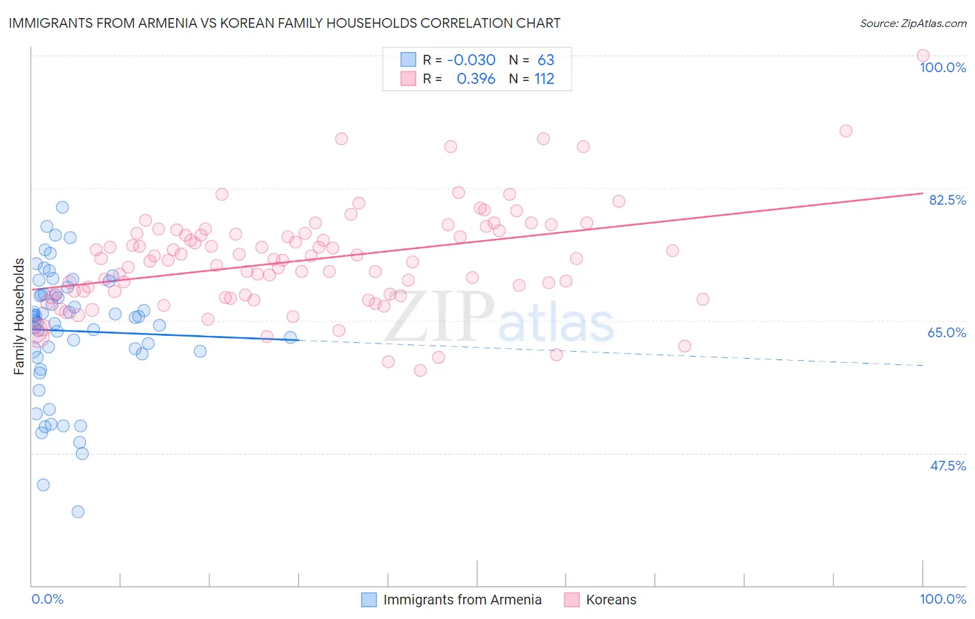 Immigrants from Armenia vs Korean Family Households