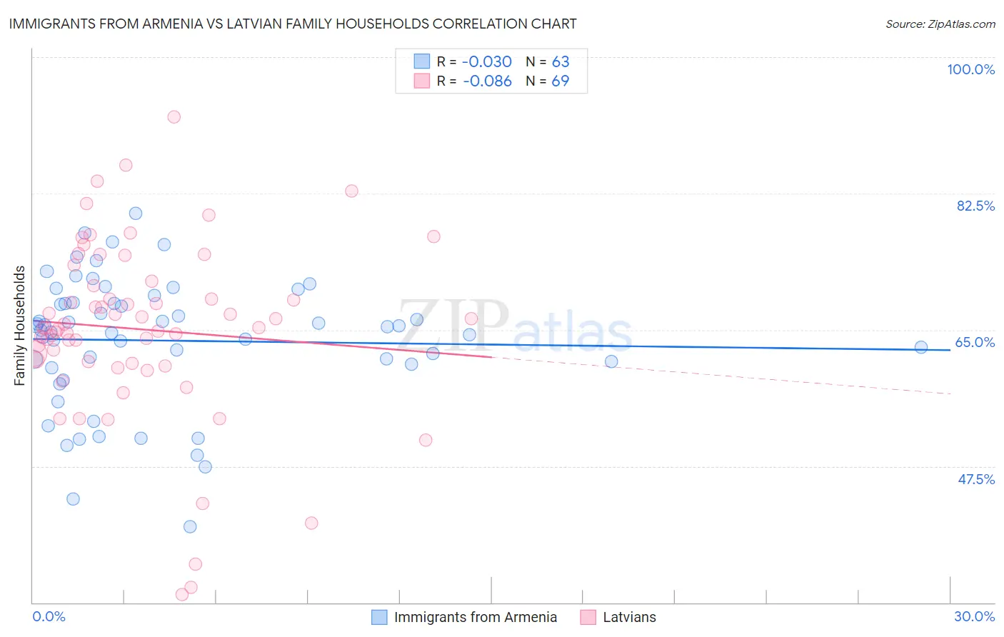 Immigrants from Armenia vs Latvian Family Households