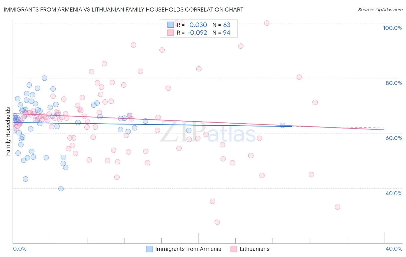 Immigrants from Armenia vs Lithuanian Family Households