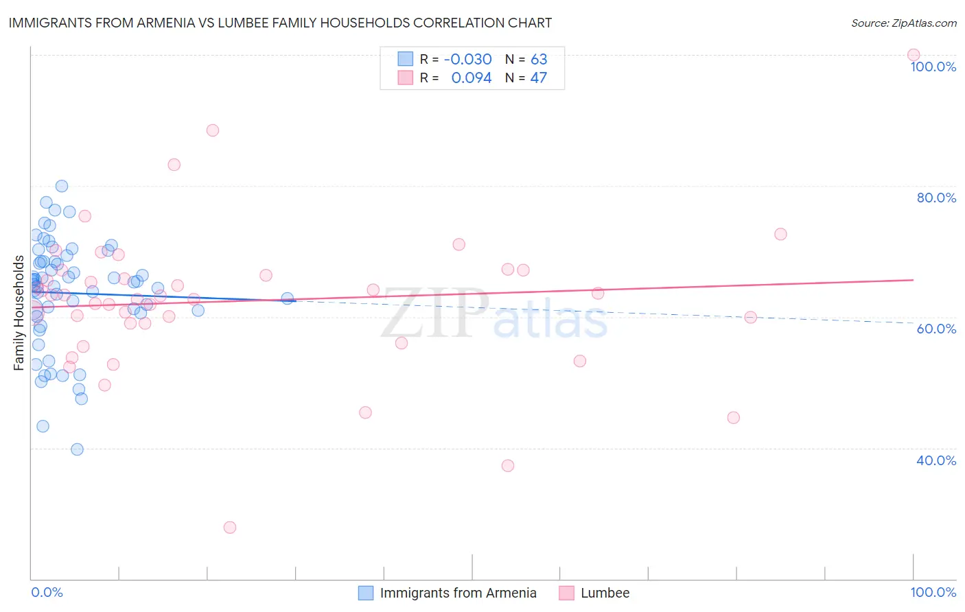 Immigrants from Armenia vs Lumbee Family Households