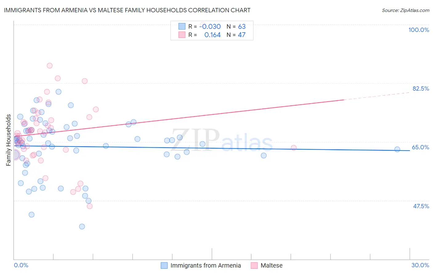 Immigrants from Armenia vs Maltese Family Households