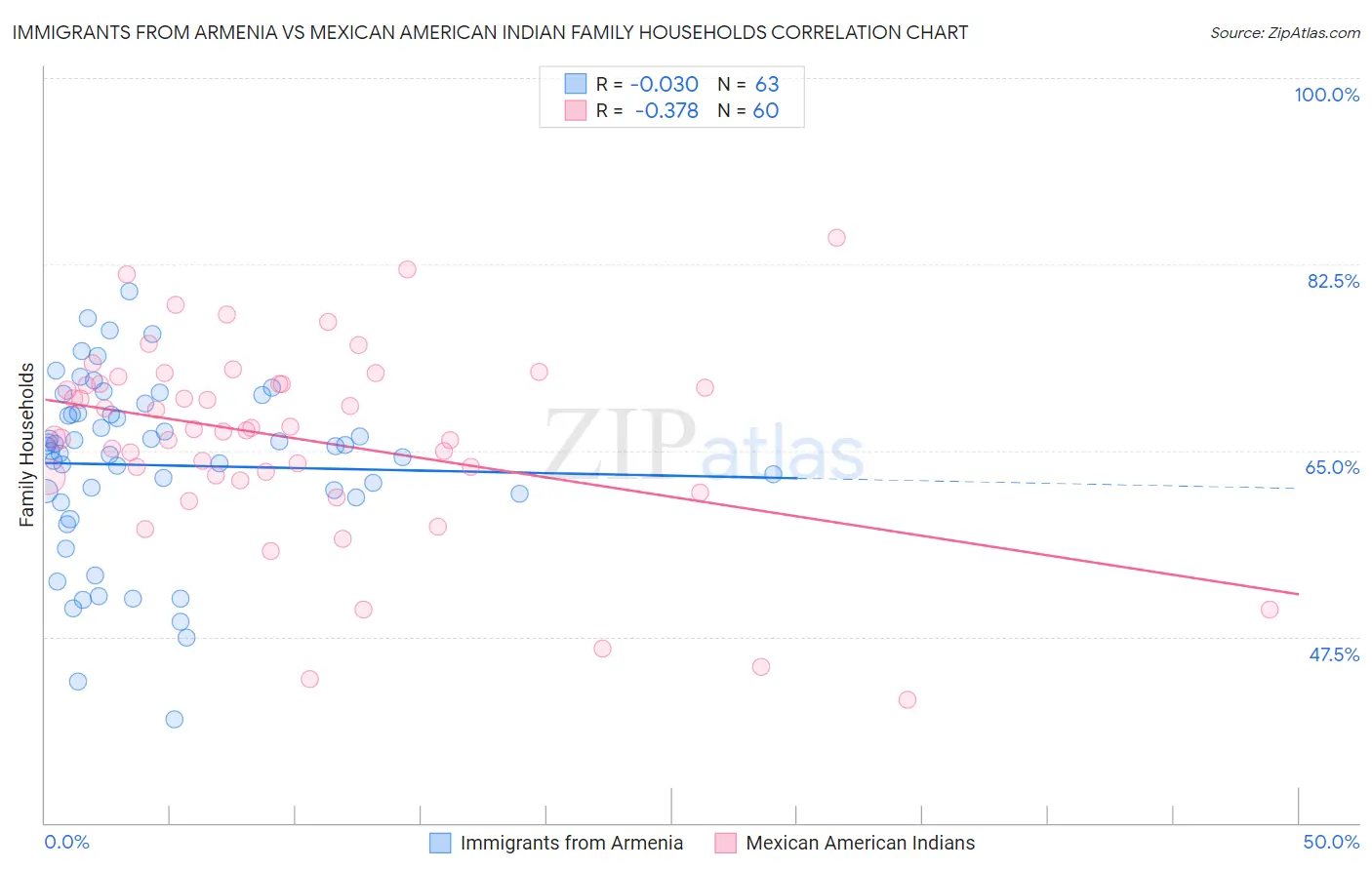 Immigrants from Armenia vs Mexican American Indian Family Households