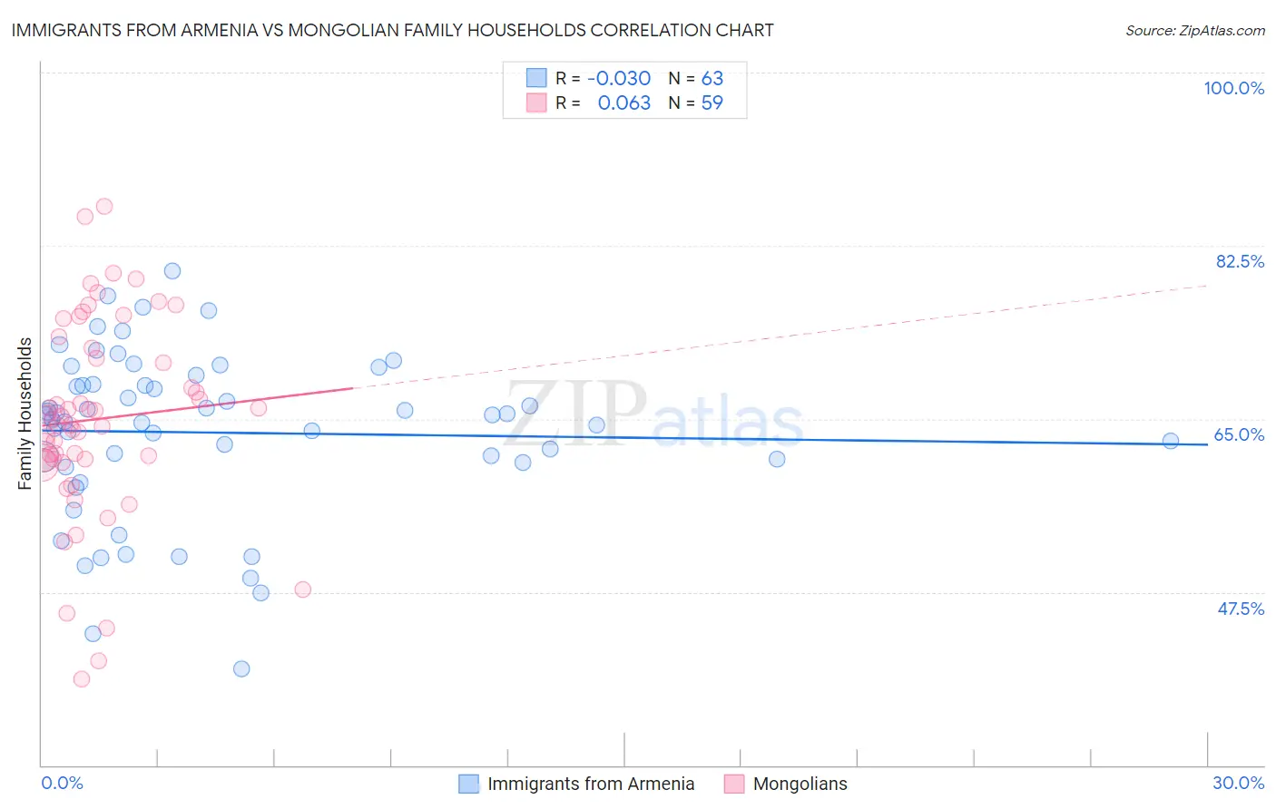 Immigrants from Armenia vs Mongolian Family Households