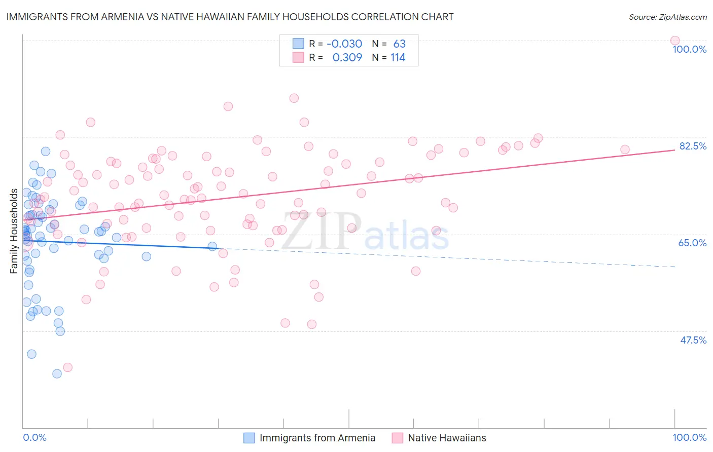 Immigrants from Armenia vs Native Hawaiian Family Households