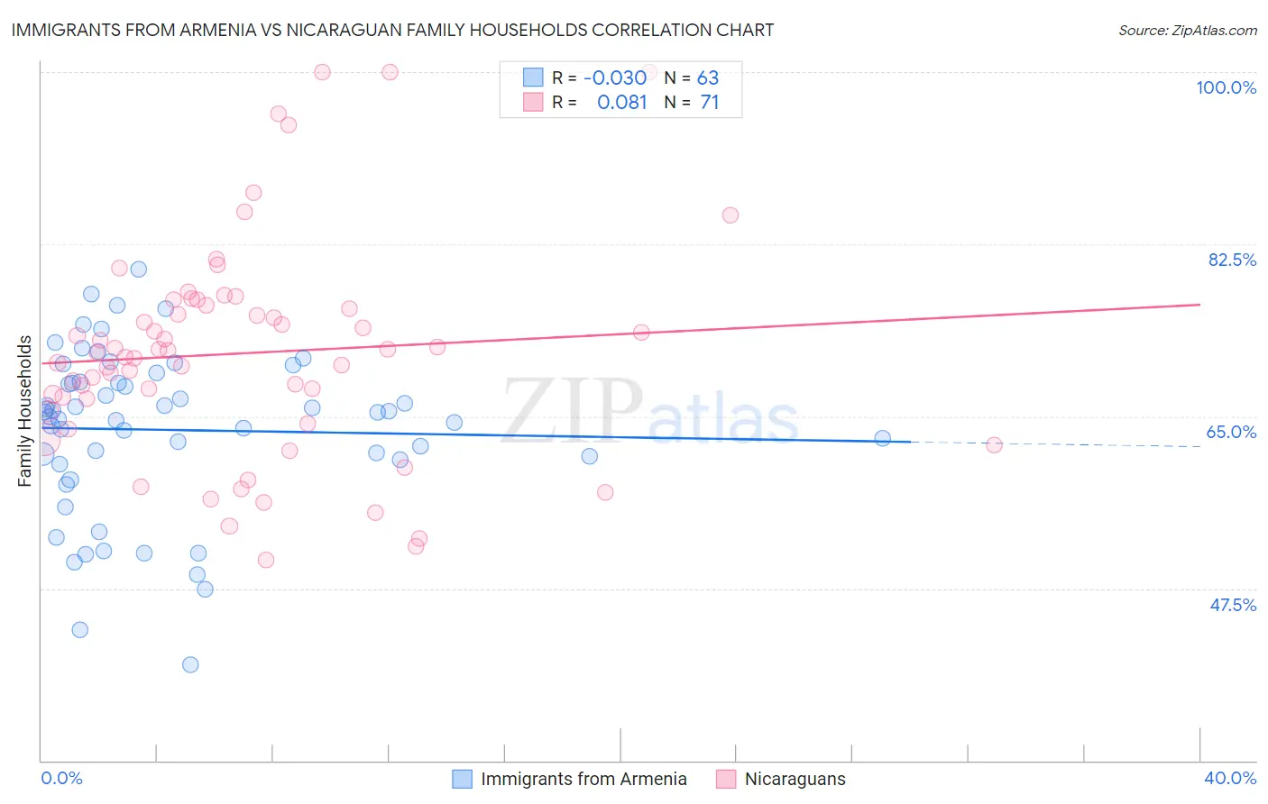 Immigrants from Armenia vs Nicaraguan Family Households