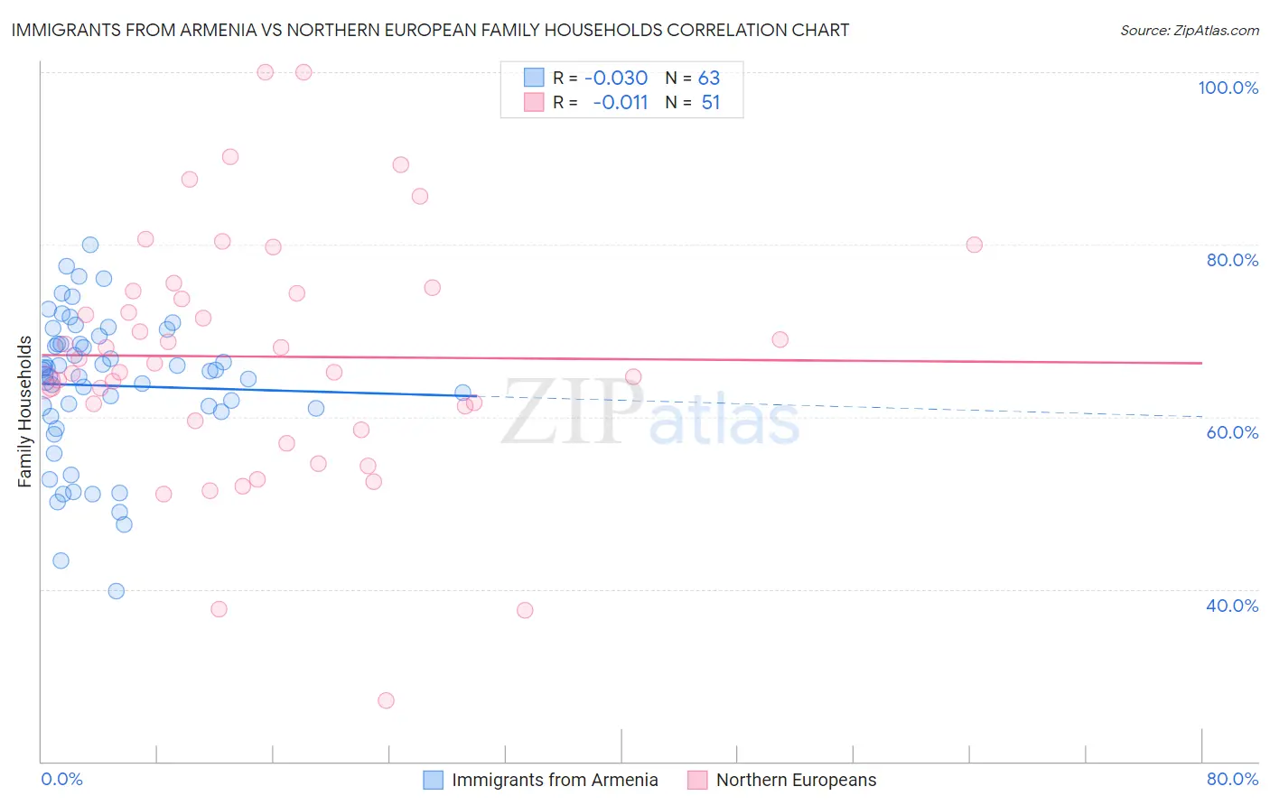 Immigrants from Armenia vs Northern European Family Households