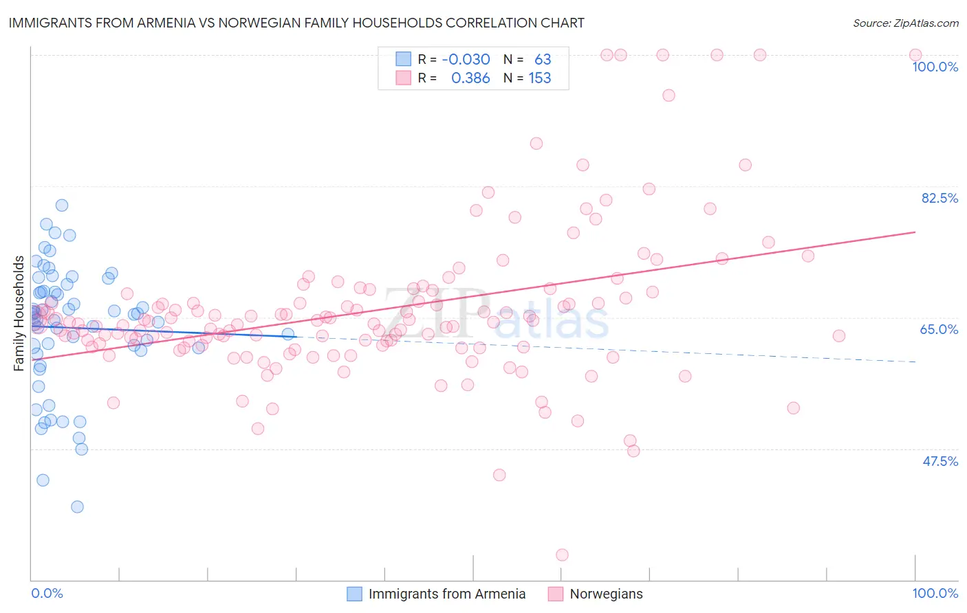 Immigrants from Armenia vs Norwegian Family Households