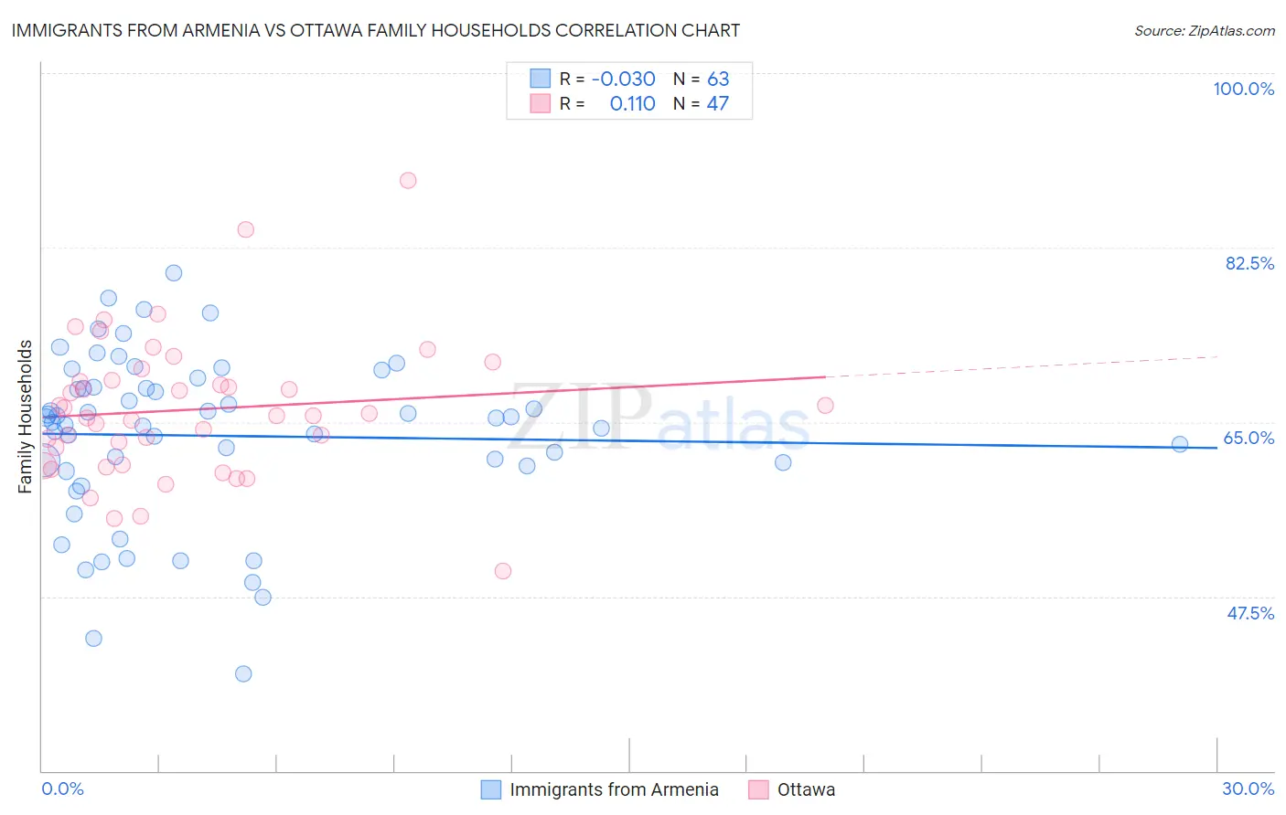 Immigrants from Armenia vs Ottawa Family Households