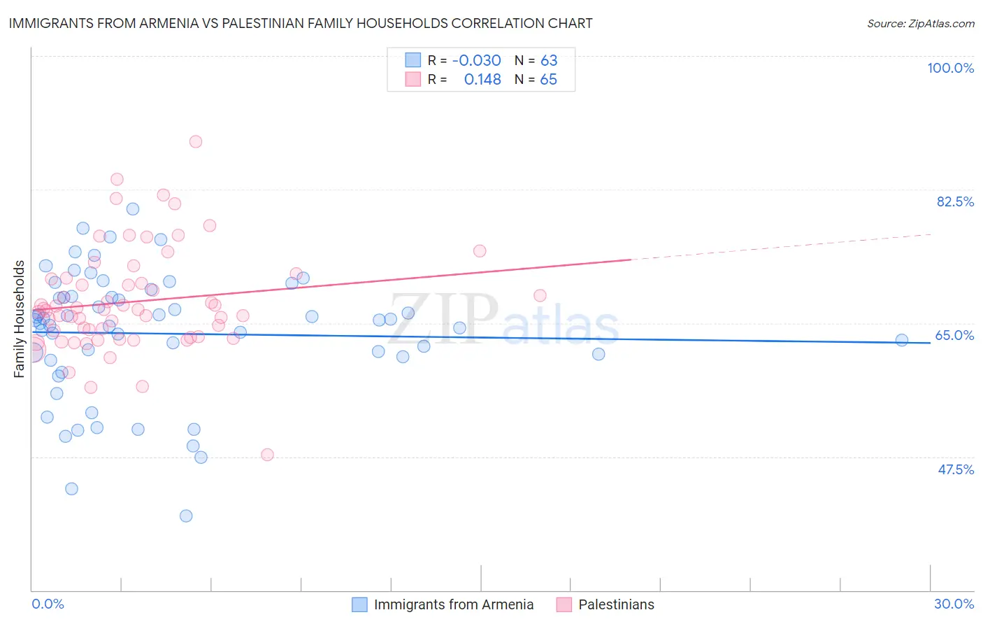 Immigrants from Armenia vs Palestinian Family Households