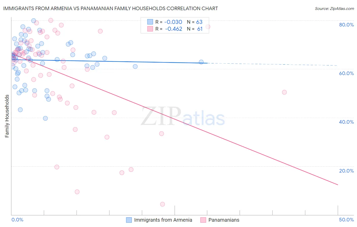 Immigrants from Armenia vs Panamanian Family Households