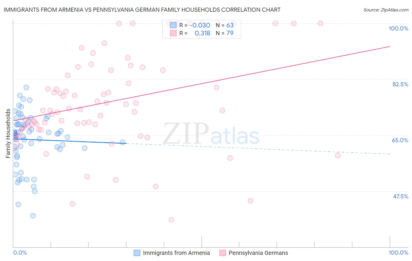 Immigrants from Armenia vs Pennsylvania German Family Households