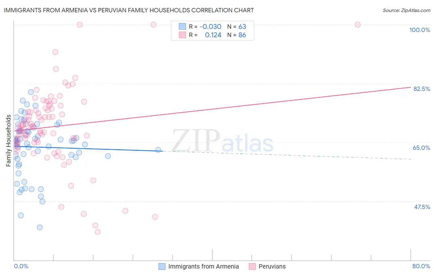 Immigrants from Armenia vs Peruvian Family Households