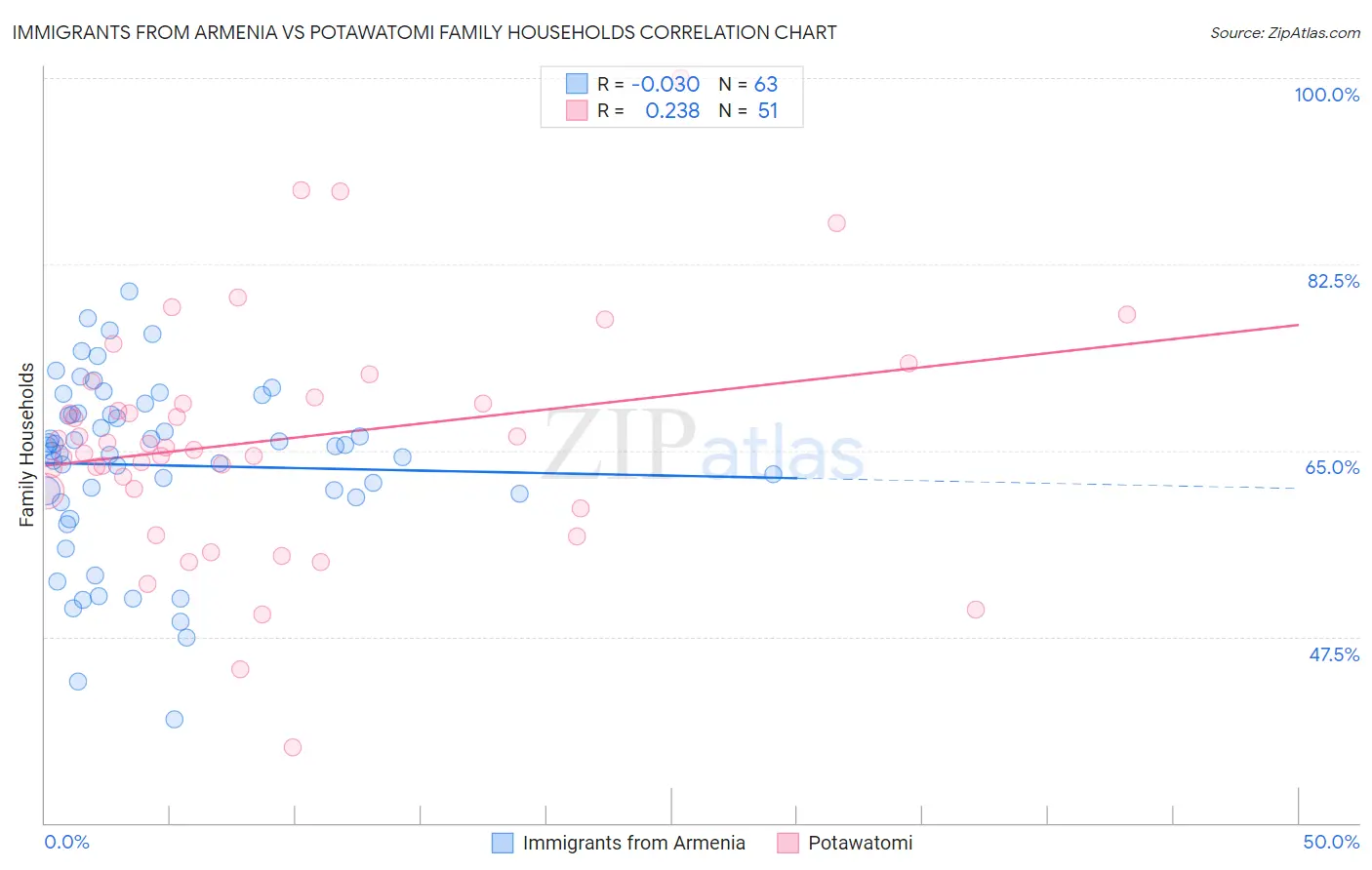Immigrants from Armenia vs Potawatomi Family Households