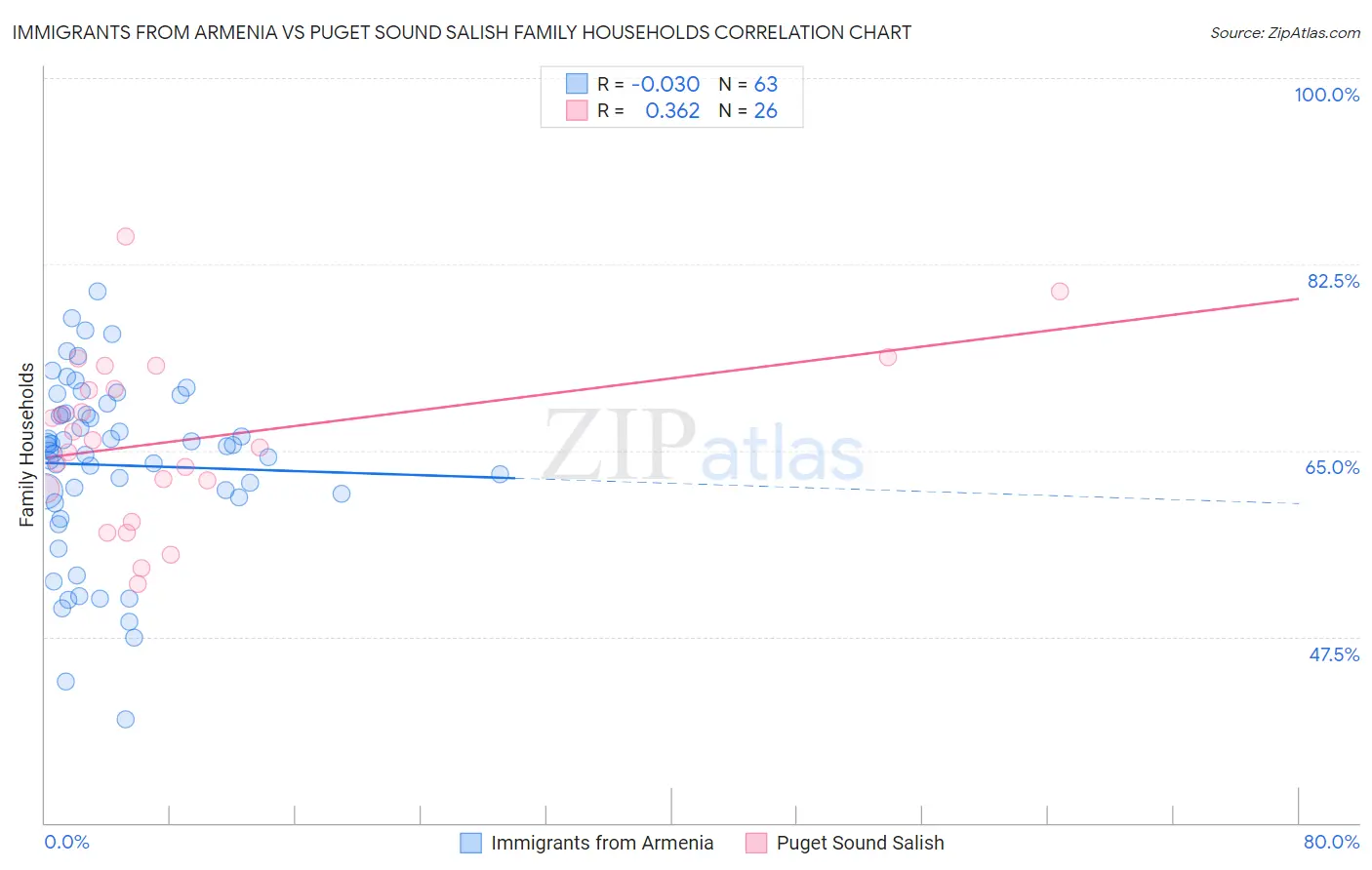 Immigrants from Armenia vs Puget Sound Salish Family Households